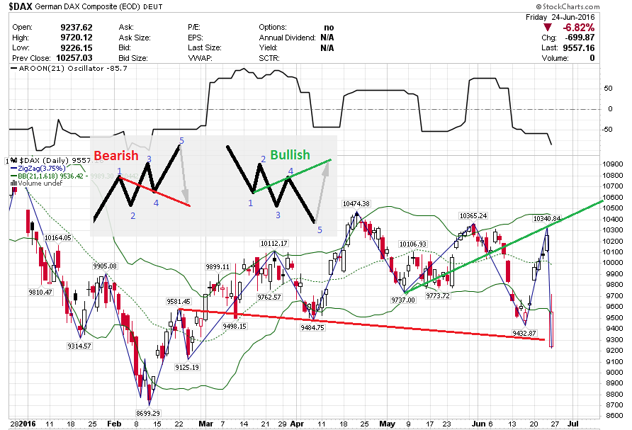Elliott Wave DAX daily 922924