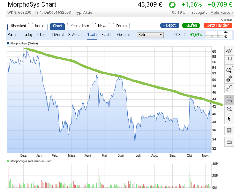 MOR: Pipelinefortschritte führen zu Neubewertungen 951405