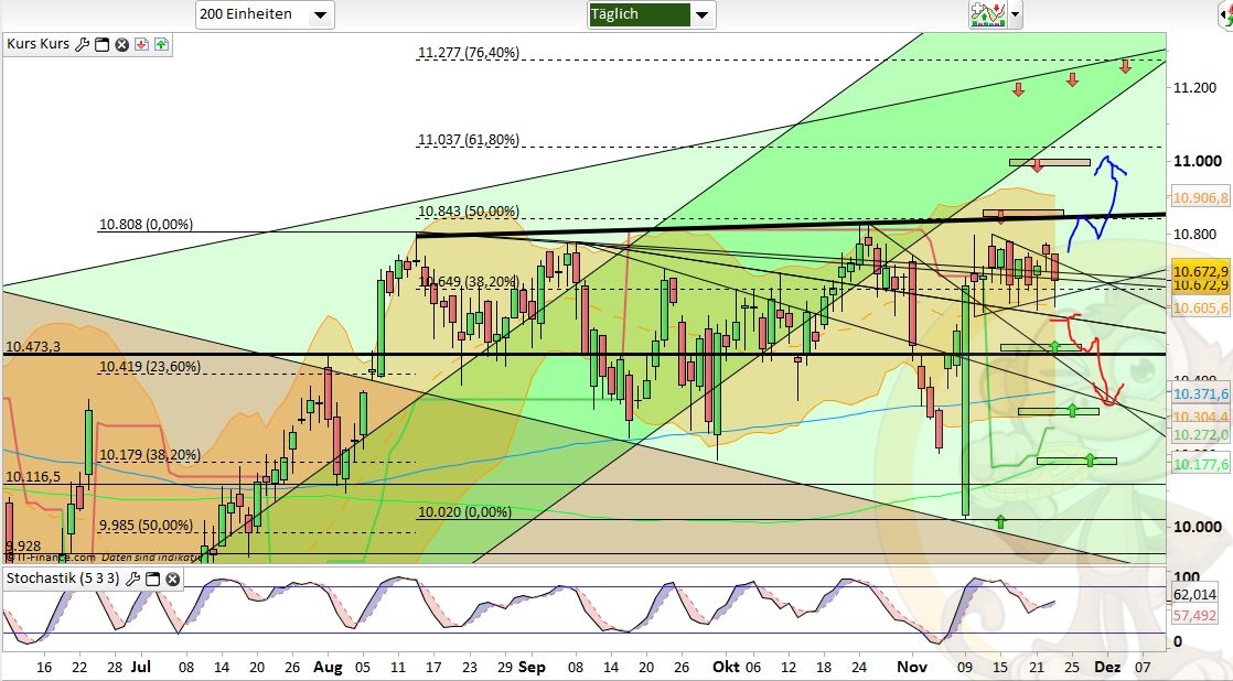 Intradaydiskussion zu Dax & CO 954406