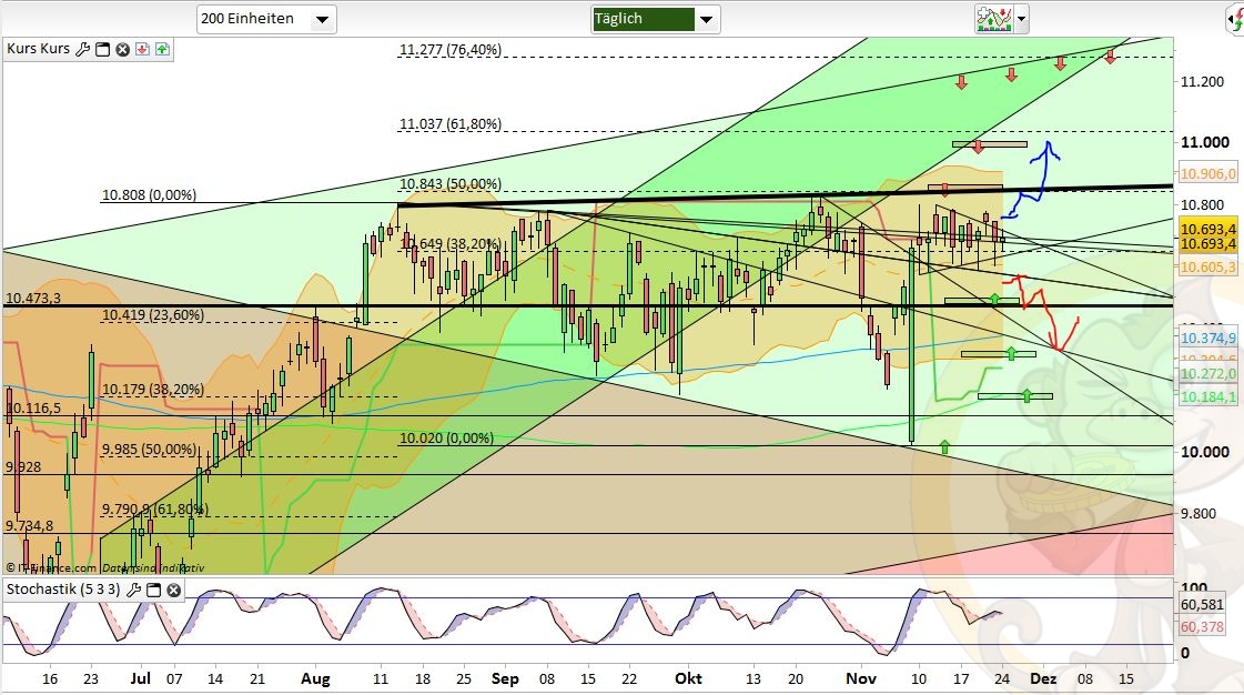 Intradaydiskussion zu Dax & CO 954563