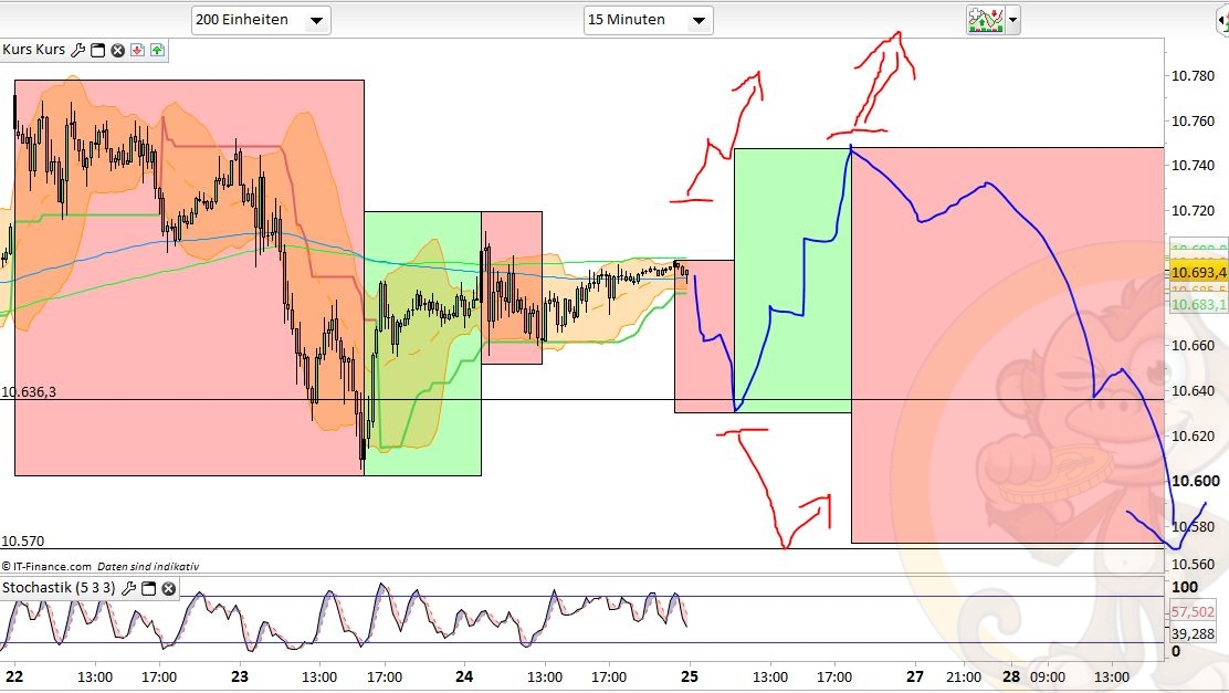 Intradaydiskussion zu Dax & CO 954564