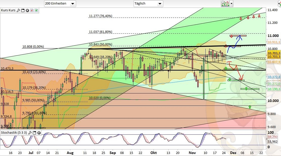 Intradaydiskussion zu Dax & CO 955000