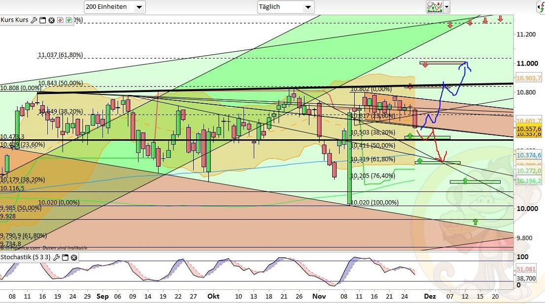 Intradaydiskussion zu Dax & CO 955263