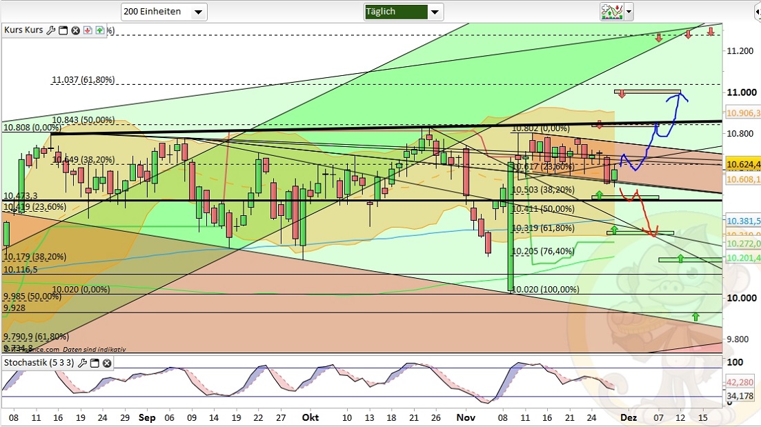 Intradaydiskussion zu Dax & CO 955479