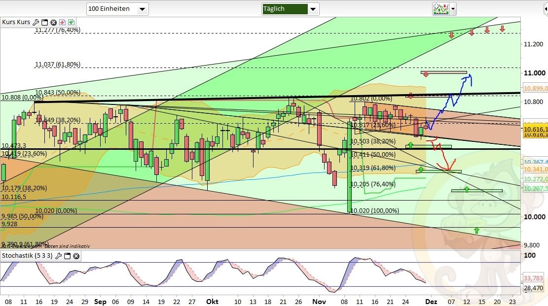 Intradaydiskussion zu Dax & CO 955750