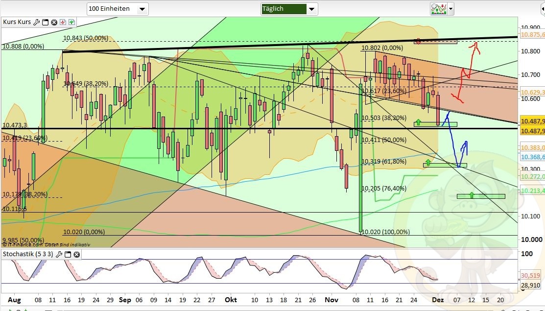 Intradaydiskussion zu Dax & CO 956031