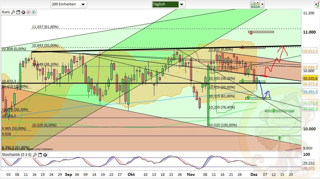 Intradaydiskussion zu Dax & CO 956526
