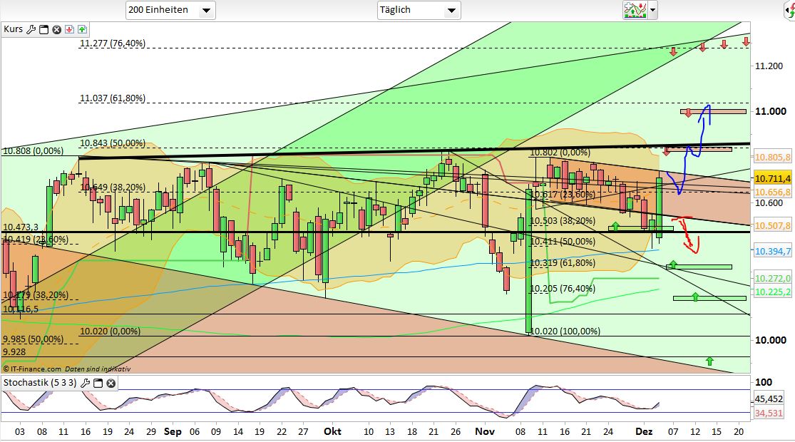 Intradaydiskussion zu Dax & CO 956750