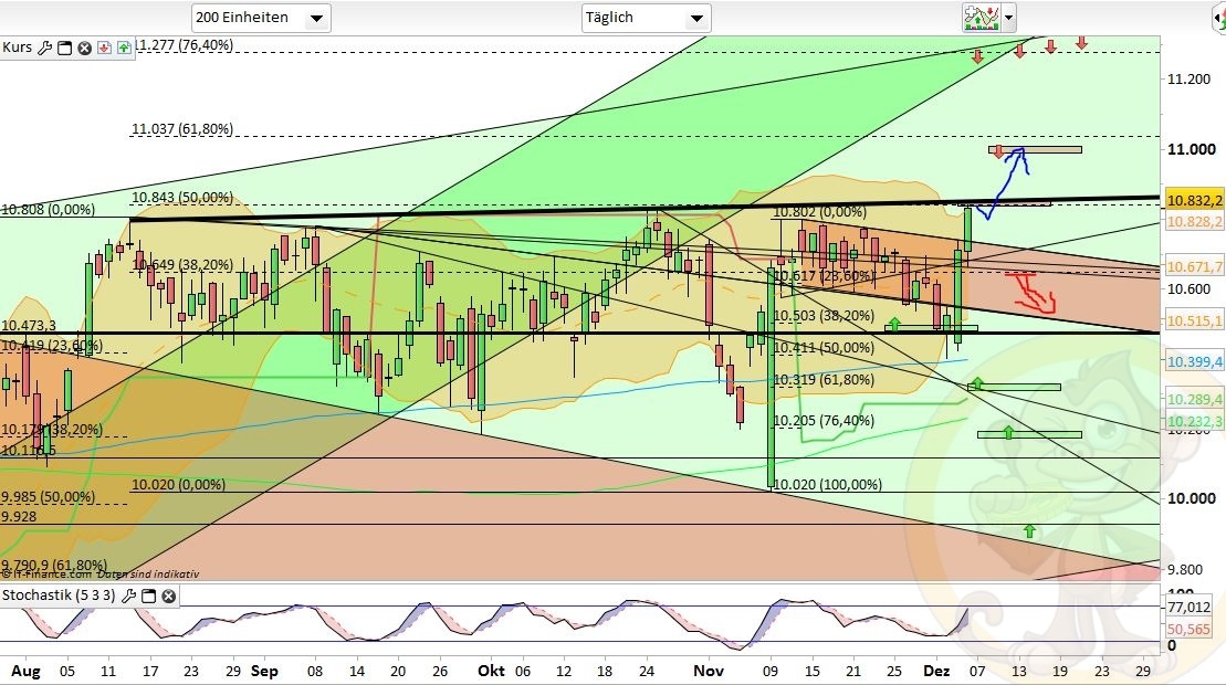 Intradaydiskussion zu Dax & CO 957009
