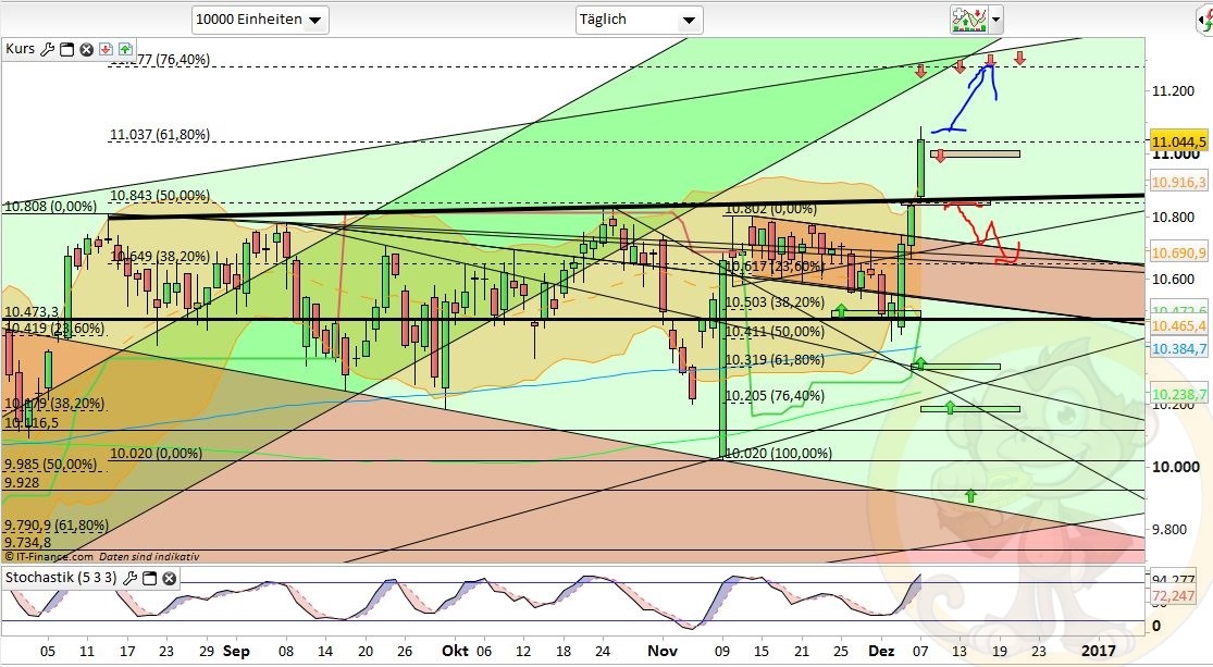 Intradaydiskussion zu Dax & CO 957276