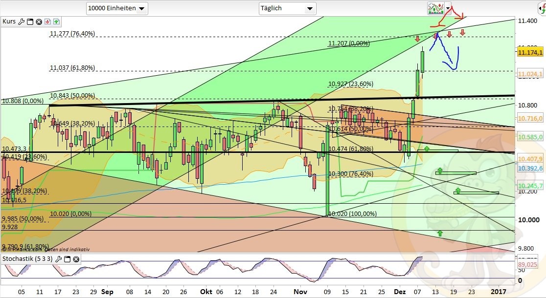 Intradaydiskussion zu Dax & CO 957516
