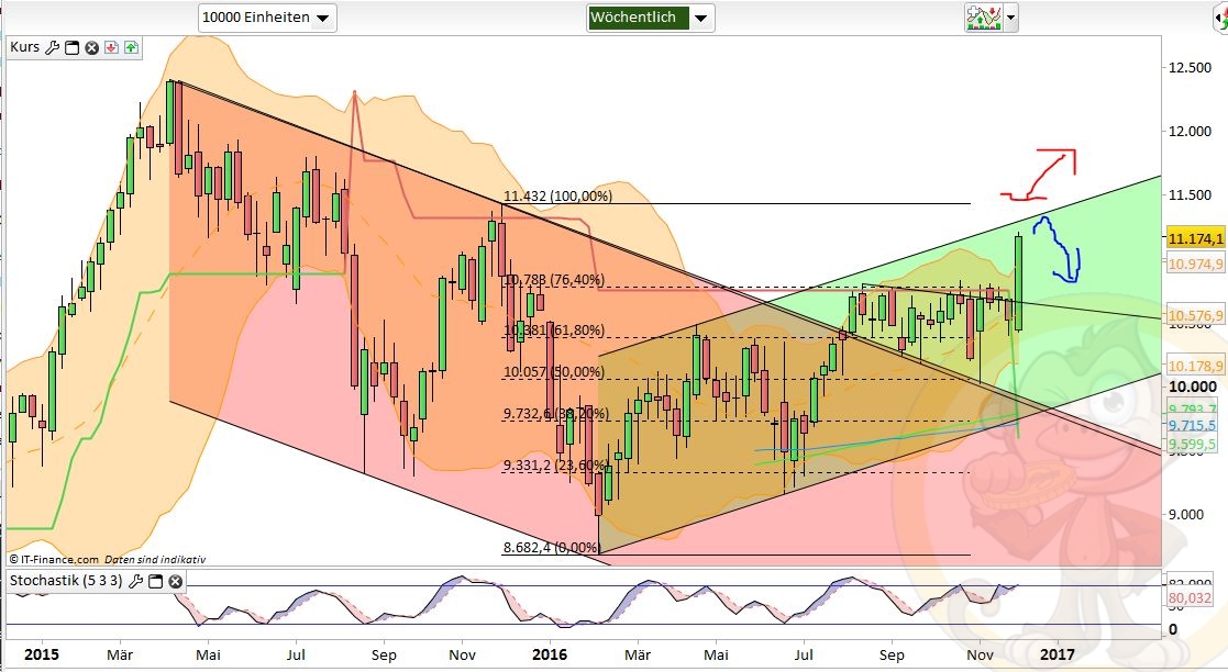 Intradaydiskussion zu Dax & CO 957517