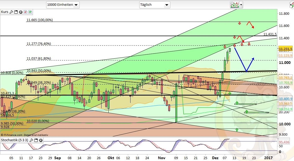 Intradaydiskussion zu Dax & CO 957972