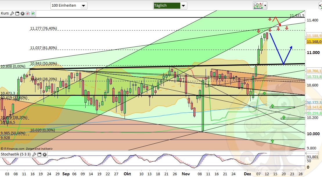 Intradaydiskussion zu Dax & CO 958217