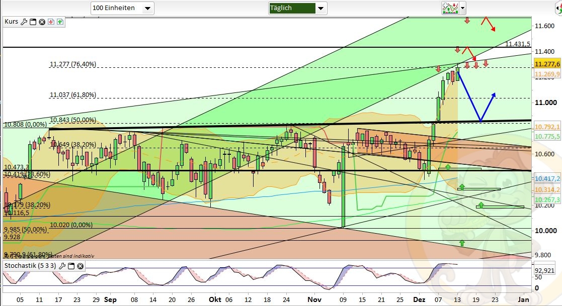 Intradaydiskussion zu Dax & CO 958417
