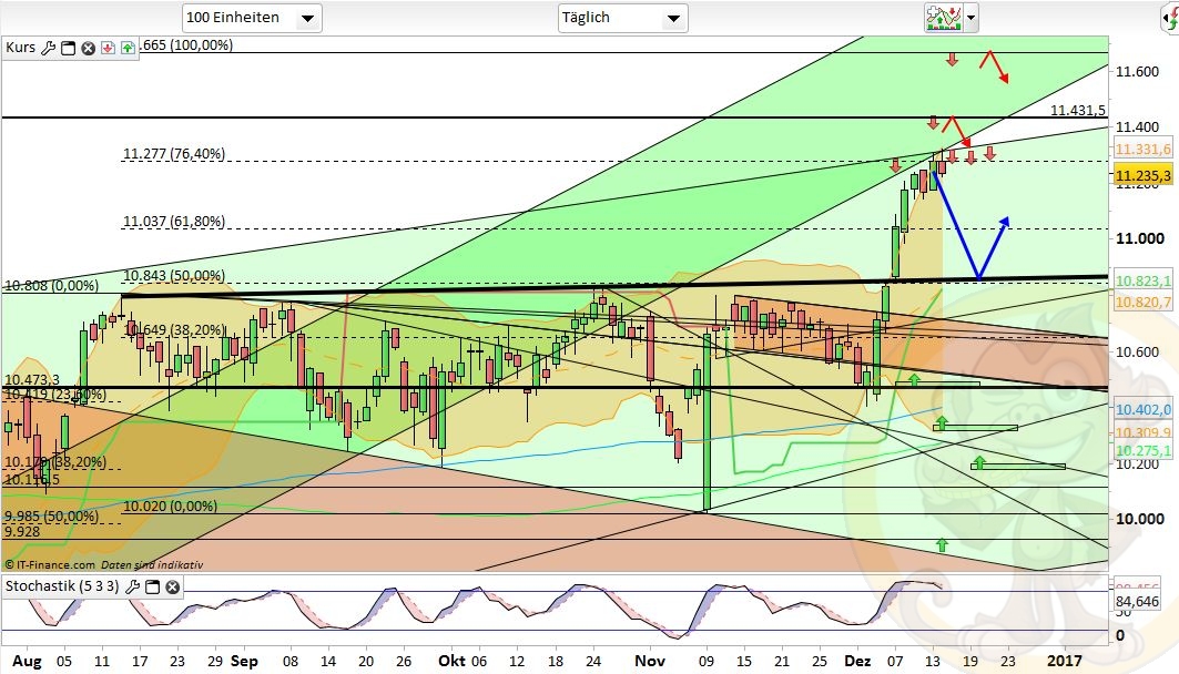 Intradaydiskussion zu Dax & CO 958665