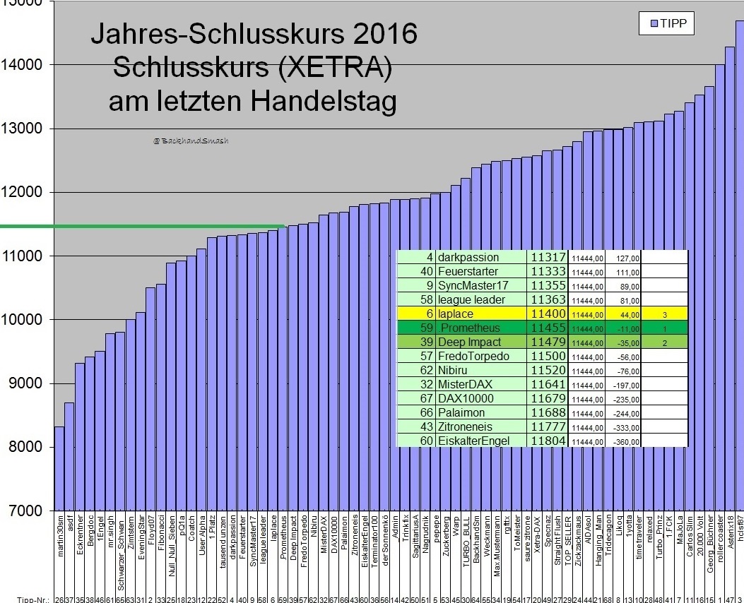 Wie lautet der Jahres-Schlusskurs 2016 ? (XETRA) 960988