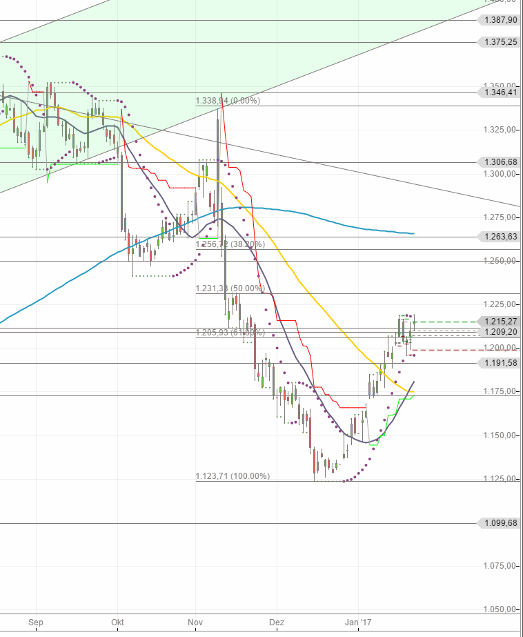 Gold traden - long bzw. short 966307