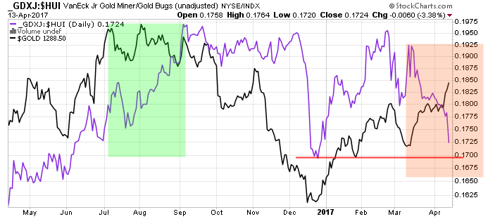 Gold traden - long bzw. short 983999