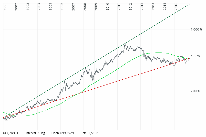 Gold traden - long bzw. short 985089