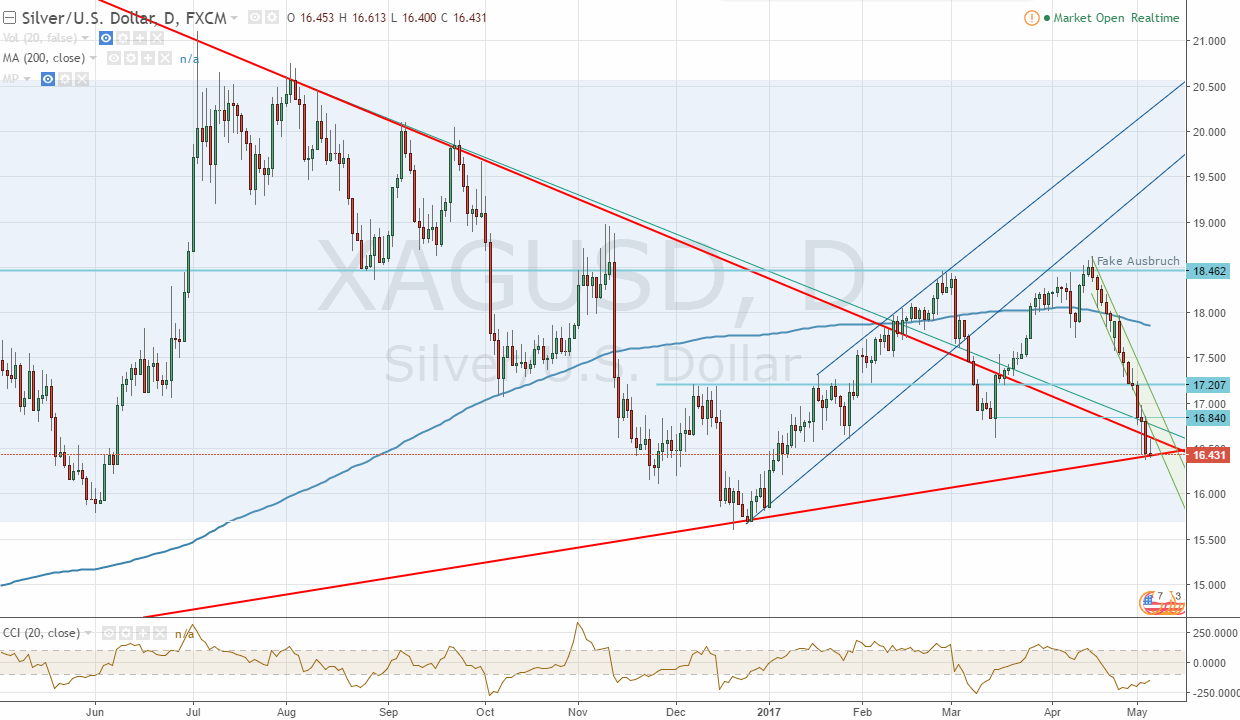Gold traden - long bzw. short 987613