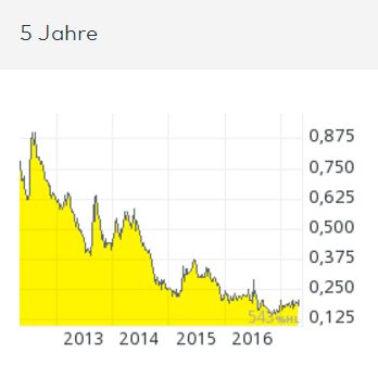 Trading Bougainville Copper (ADRs) 867948 987985