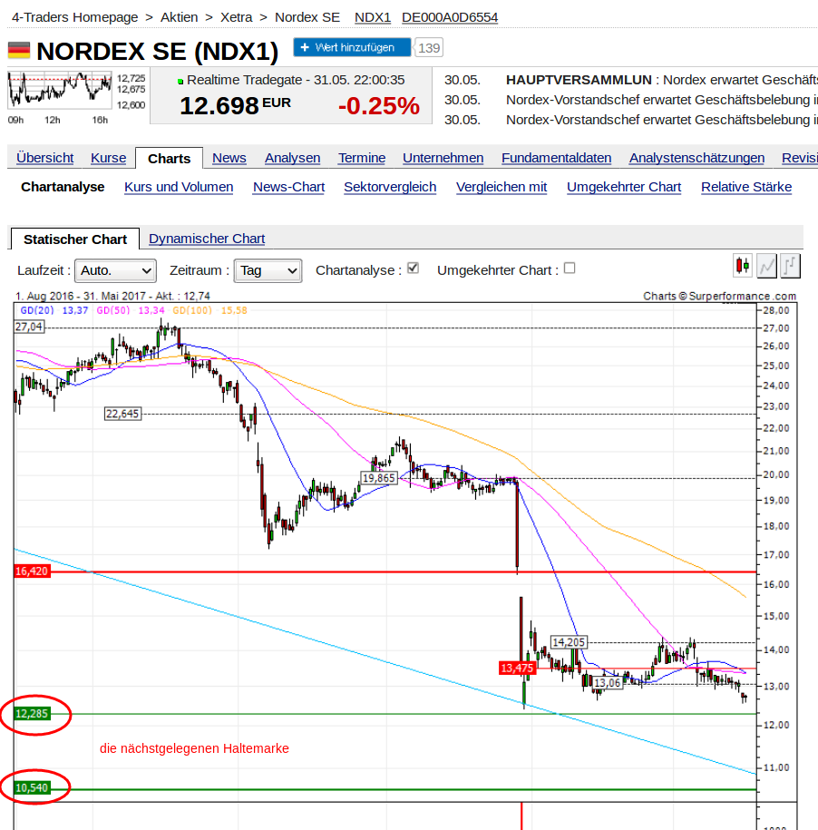 ** News zu Nordex ** (SPAM-FREE) 993068