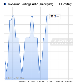 Jinko Solar vor einer Neubewertung ? 1003124