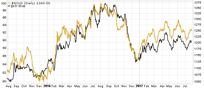 Barrick Gold 1003982