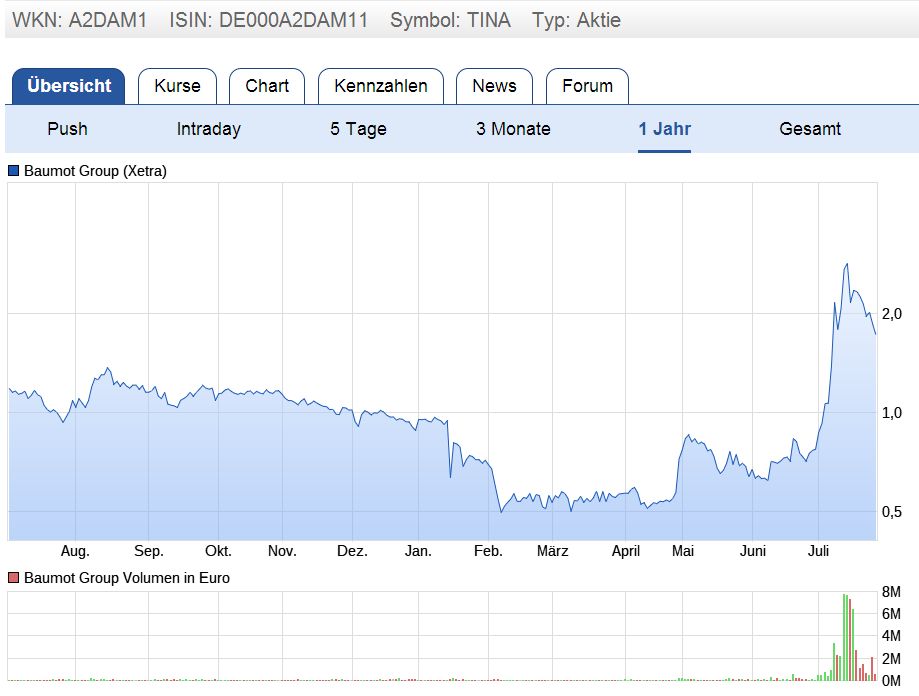 Twintec - Aktienumsätze explodieren 1003847