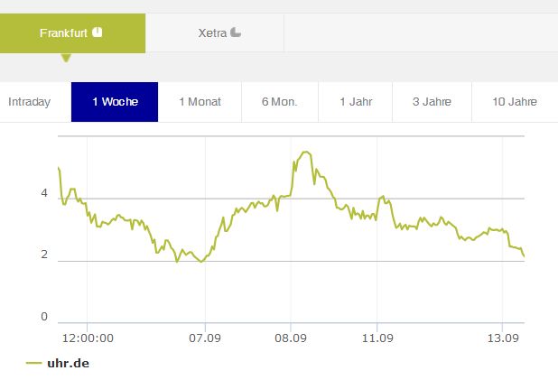 Uhr.de AG - der neue Star am Online-Himmel? 1012049