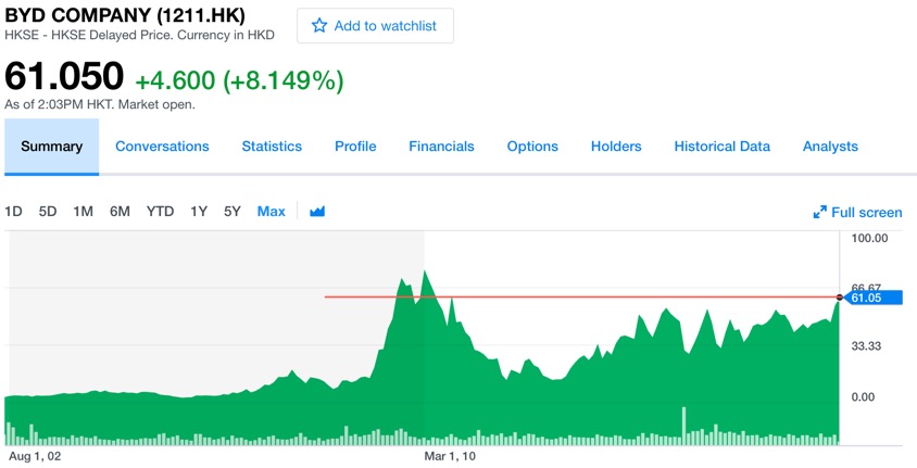 Auto- und Batterien-Herstellers BYD 1013065