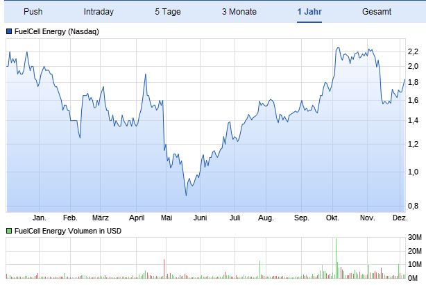 FuelCell Energy- Chartthread 1028539