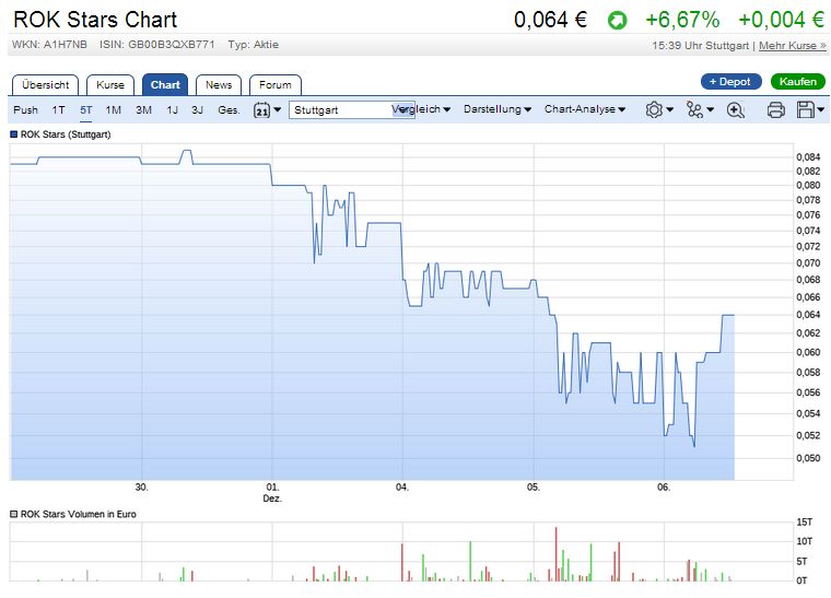Rok Stars PLC 1028507