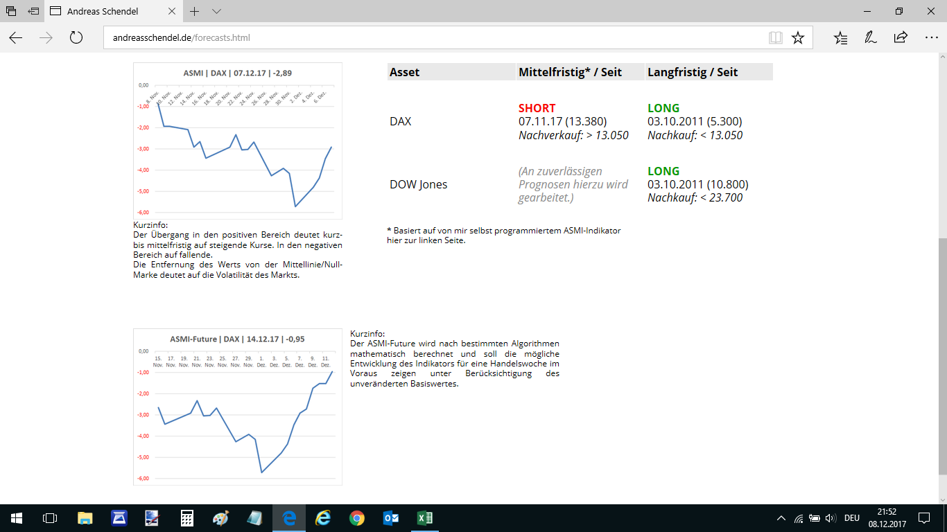 DAX & Co. / Kurz-, Mittel- und Langfristig 1028985