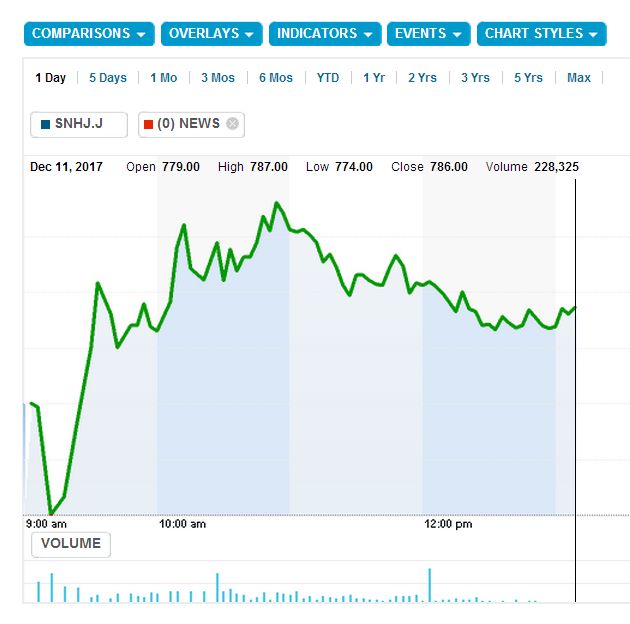 Steinhoff International Holdings N.V. 1029300