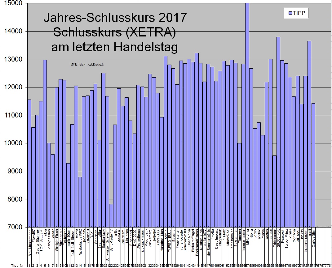 Wie lautet der Jahres-Schlusskurs 2017 ? (XETRA) 961845