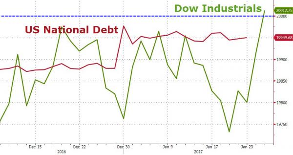 Dow Jones bald 20000 Punkten 966836