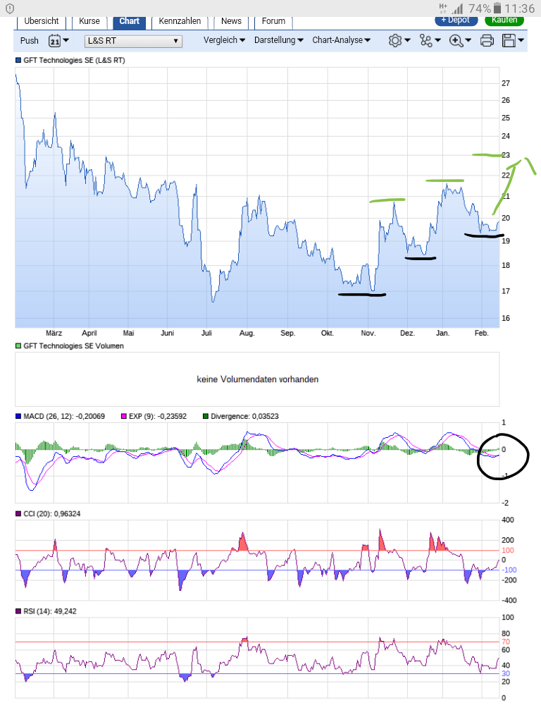 Erstauflage - wikifolio - Trading Baerenstark 971513