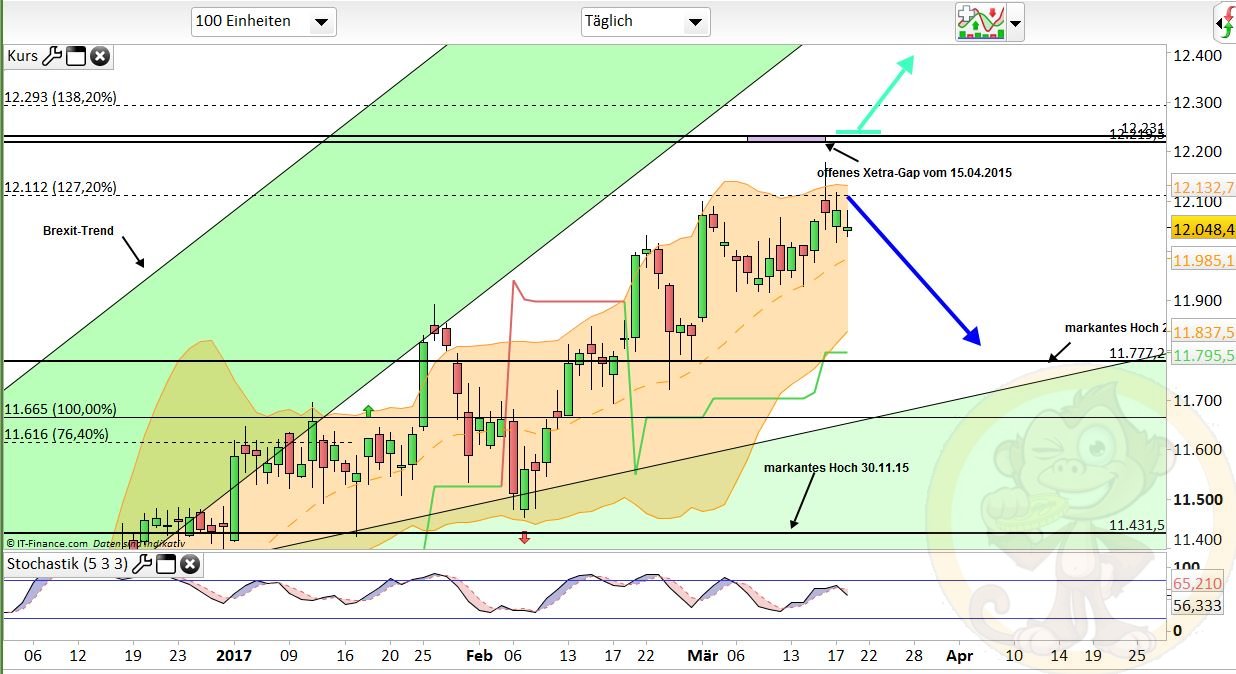 Intradaydiskussion zu Dax & CO 979022
