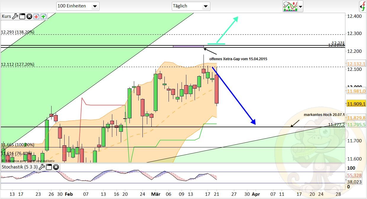 Intradaydiskussion zu Dax & CO 979291