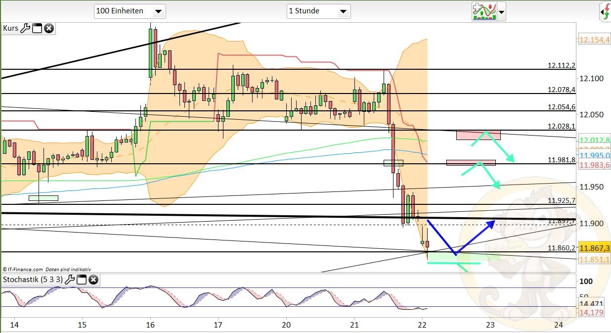Intradaydiskussion zu Dax & CO 979350