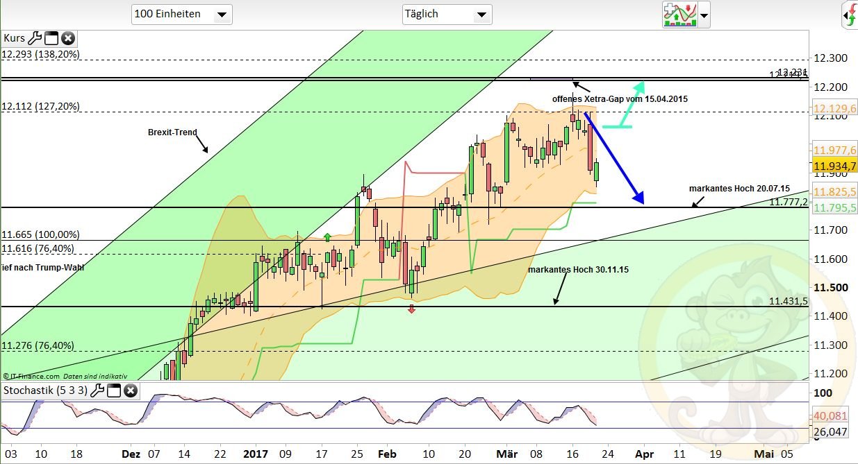 Intradaydiskussion zu Dax & CO 979563