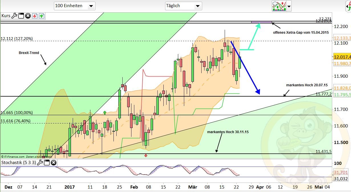 Intradaydiskussion zu Dax & CO 979773