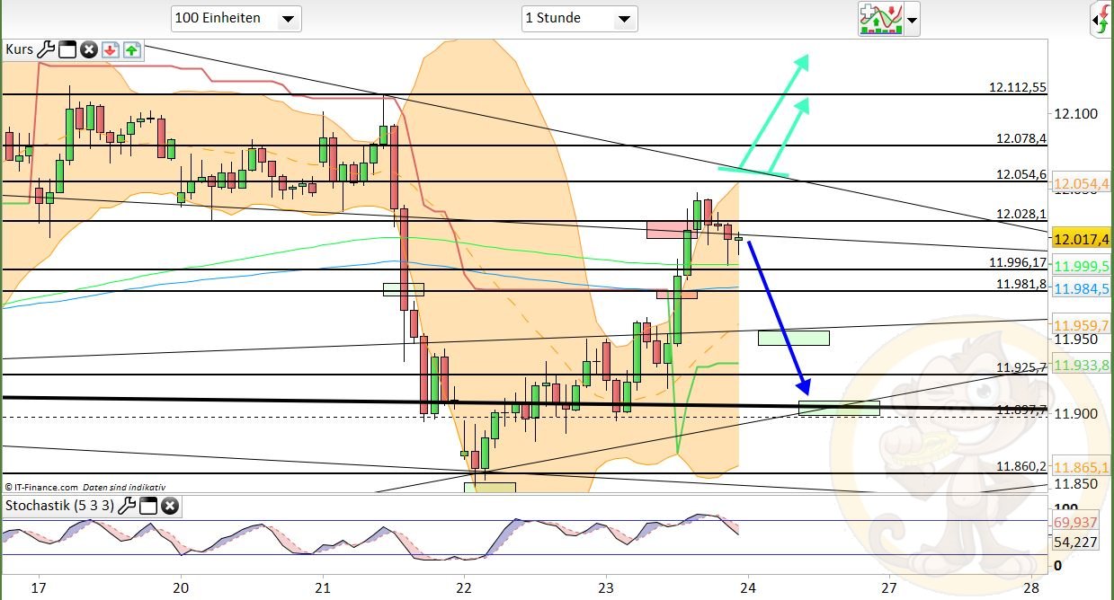 Intradaydiskussion zu Dax & CO 979774