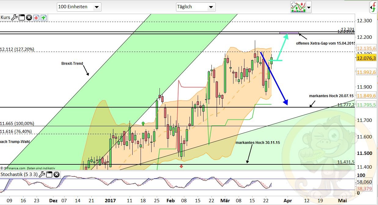 Intradaydiskussion zu Dax & CO 980186