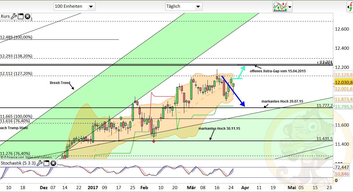 Intradaydiskussion zu Dax & CO 980396