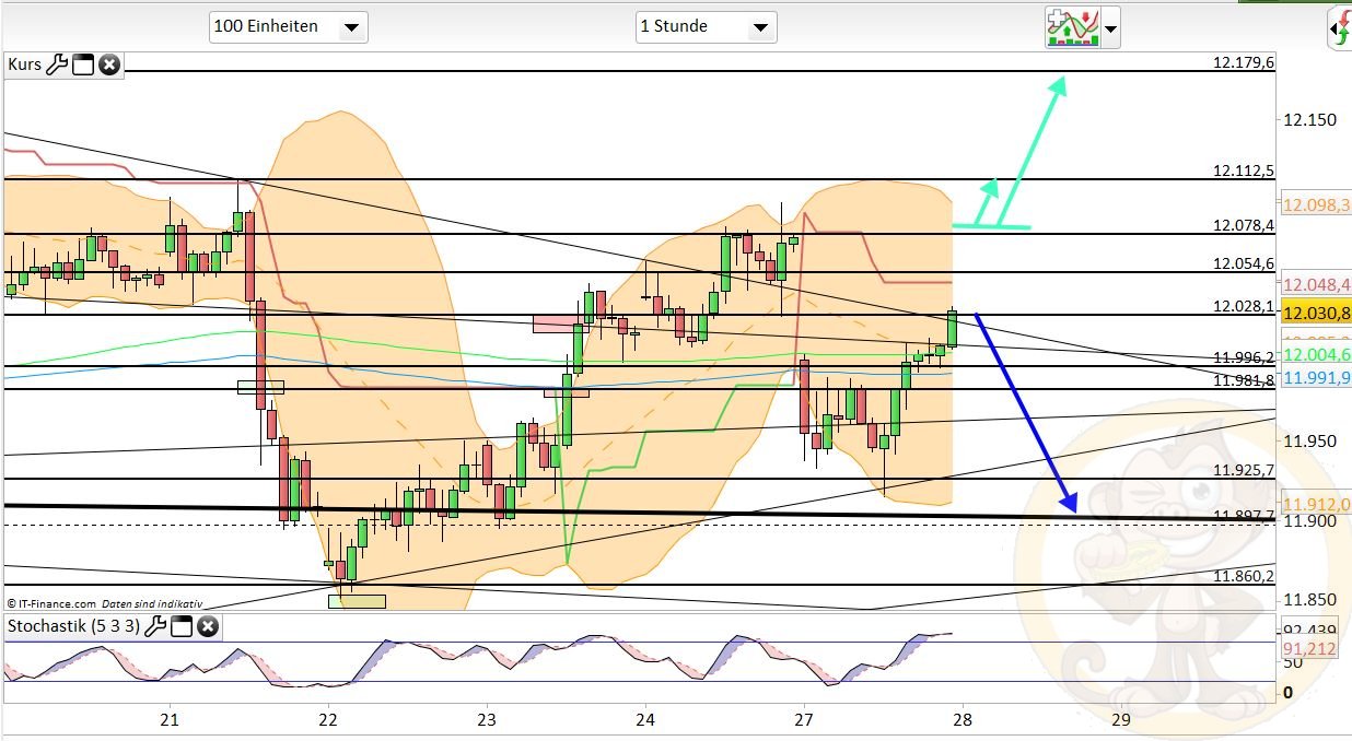 Intradaydiskussion zu Dax & CO 980397