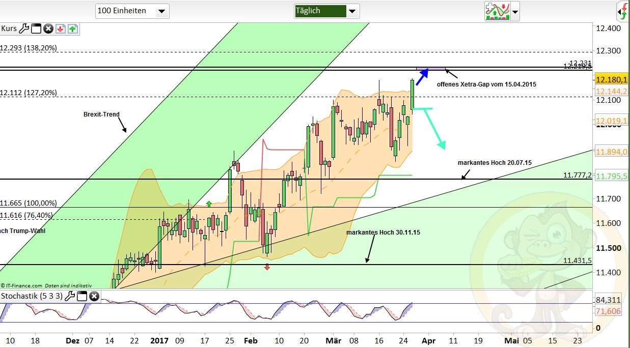 Intradaydiskussion zu Dax & CO 980632