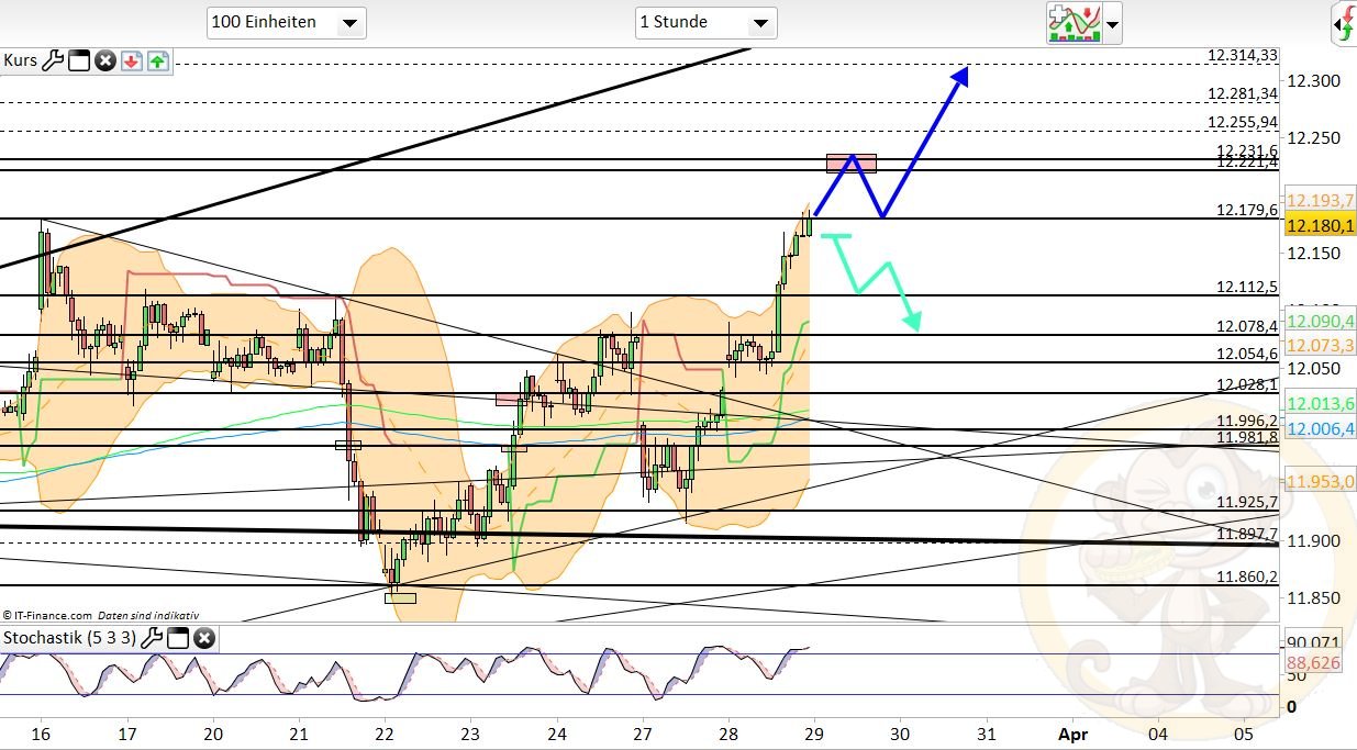 Intradaydiskussion zu Dax & CO 980633